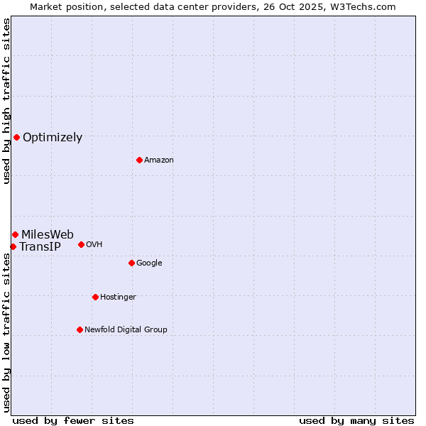 Market position of Optimizely vs. MilesWeb vs. TransIP