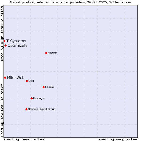 Market position of Optimizely vs. MilesWeb vs. T-Systems