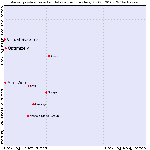 Market position of Optimizely vs. MilesWeb vs. Virtual Systems