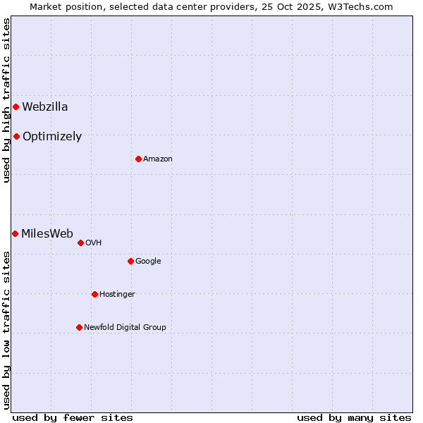 Market position of Optimizely vs. Webzilla vs. MilesWeb