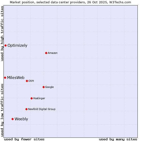 Market position of Weebly vs. Optimizely vs. MilesWeb