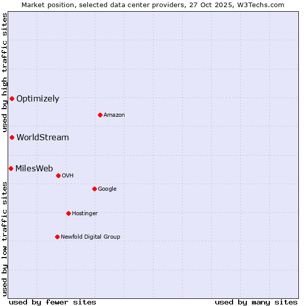Market position of WorldStream vs. Optimizely vs. MilesWeb