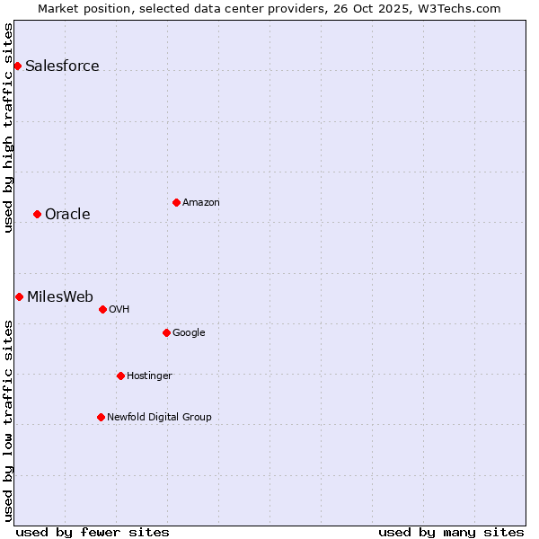 Market position of Oracle vs. MilesWeb vs. Salesforce