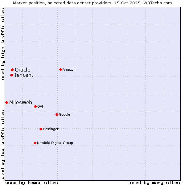 Market position of Oracle vs. Tencent vs. MilesWeb