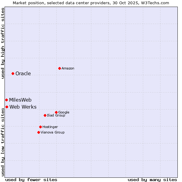 Market position of Oracle vs. Web Werks vs. MilesWeb