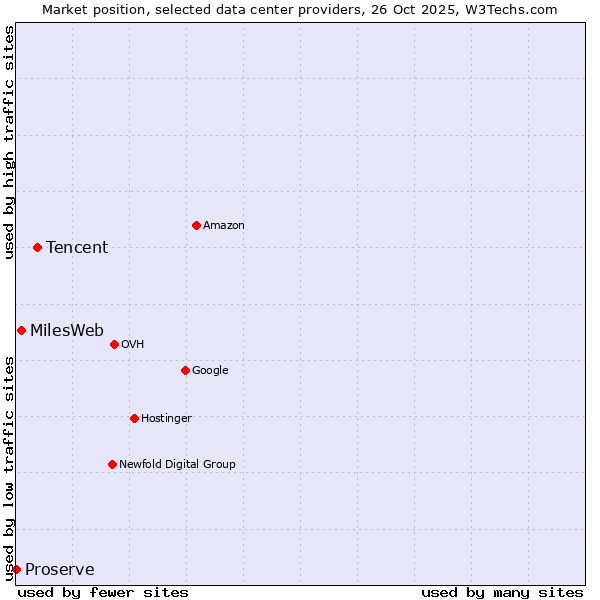 Market position of Tencent vs. MilesWeb vs. Proserve