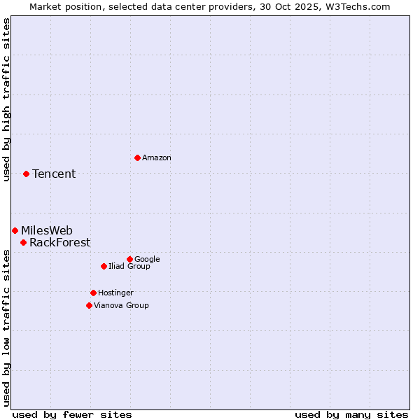 Market position of Tencent vs. RackForest vs. MilesWeb