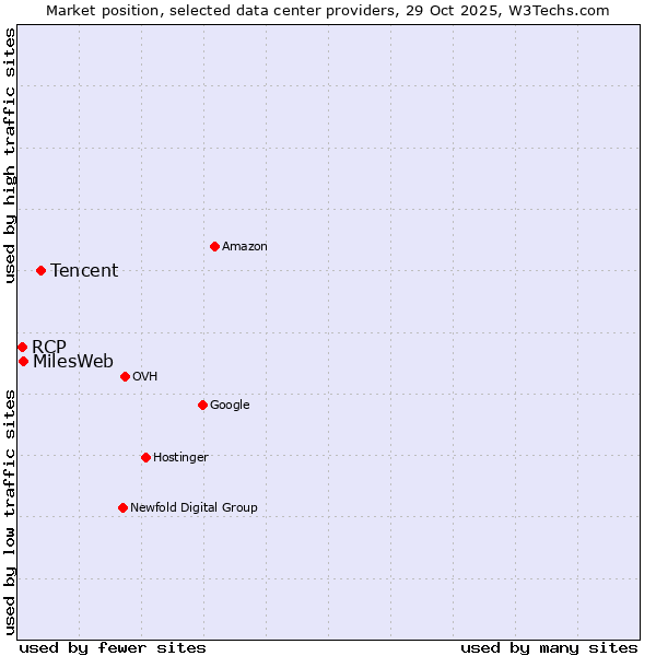 Market position of Tencent vs. MilesWeb vs. RCP