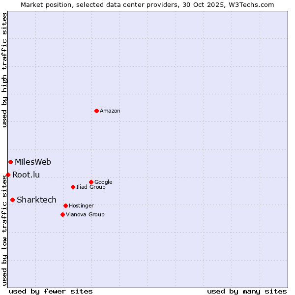 Market position of Sharktech vs. MilesWeb vs. Root.lu