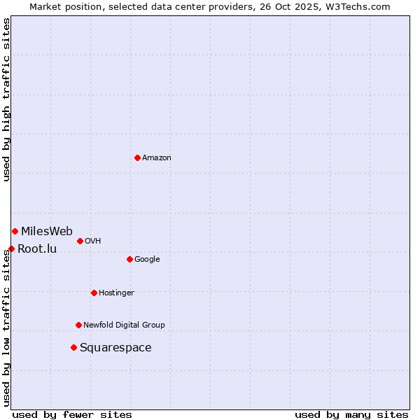 Market position of Squarespace vs. MilesWeb vs. Root.lu