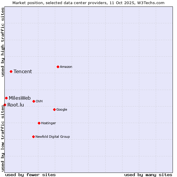 Market position of Tencent vs. MilesWeb vs. Root.lu