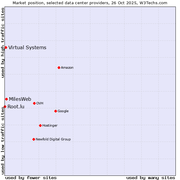 Market position of MilesWeb vs. Virtual Systems vs. Root.lu