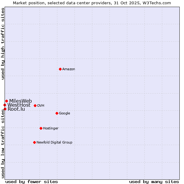Market position of MilesWeb vs. Root.lu vs. WestHost