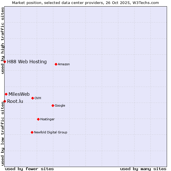 Market position of MilesWeb vs. Root.lu vs. H88 Web Hosting