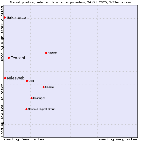Market position of Tencent vs. MilesWeb vs. Salesforce