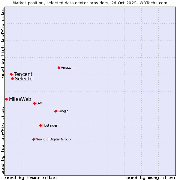 Market position of Selectel vs. Tencent vs. MilesWeb