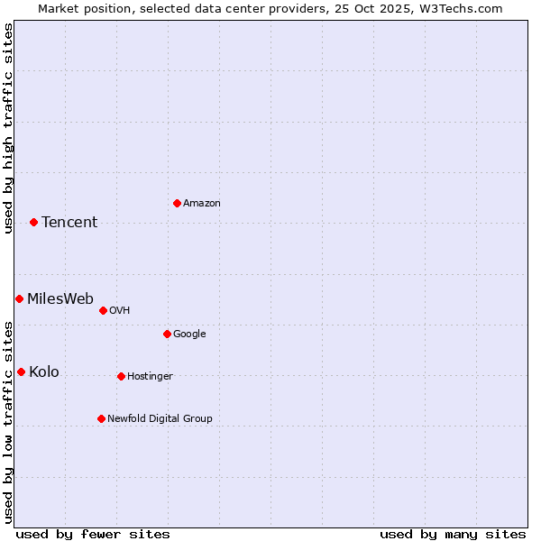 Market position of Tencent vs. Kolo vs. MilesWeb