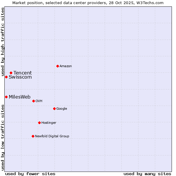 Market position of Tencent vs. Swisscom vs. MilesWeb