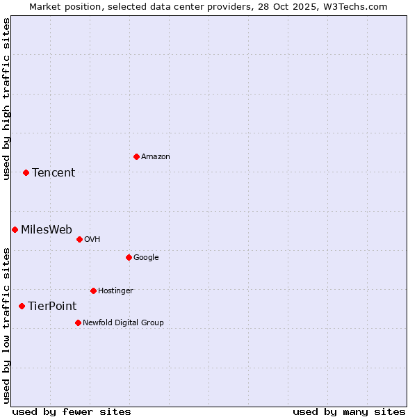 Market position of Tencent vs. TierPoint vs. MilesWeb
