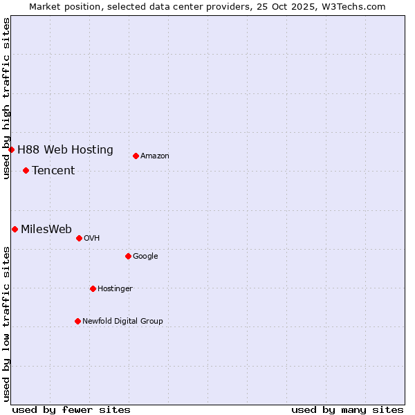 Market position of Tencent vs. MilesWeb vs. H88 Web Hosting