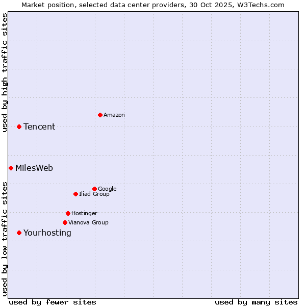 Market position of Tencent vs. Yourhosting vs. MilesWeb