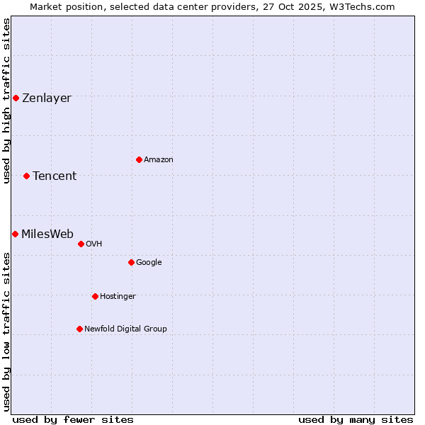 Market position of Tencent vs. Zenlayer vs. MilesWeb