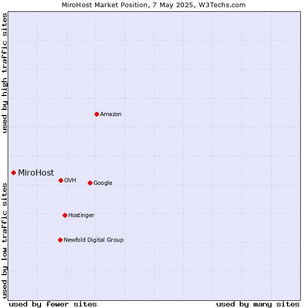 Market position of MiroHost
