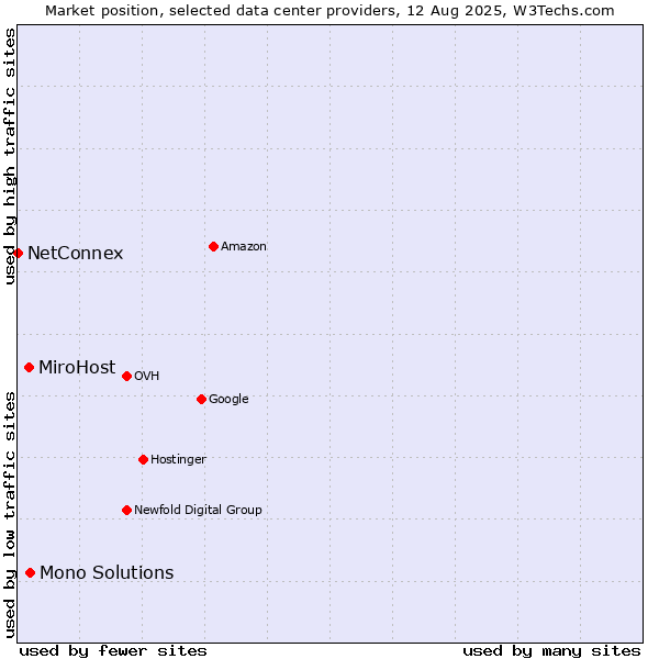 Market position of Mono Solutions vs. MiroHost vs. NetConnex