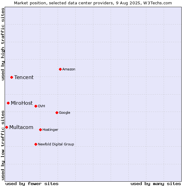 Market position of Tencent vs. MiroHost vs. Multacom