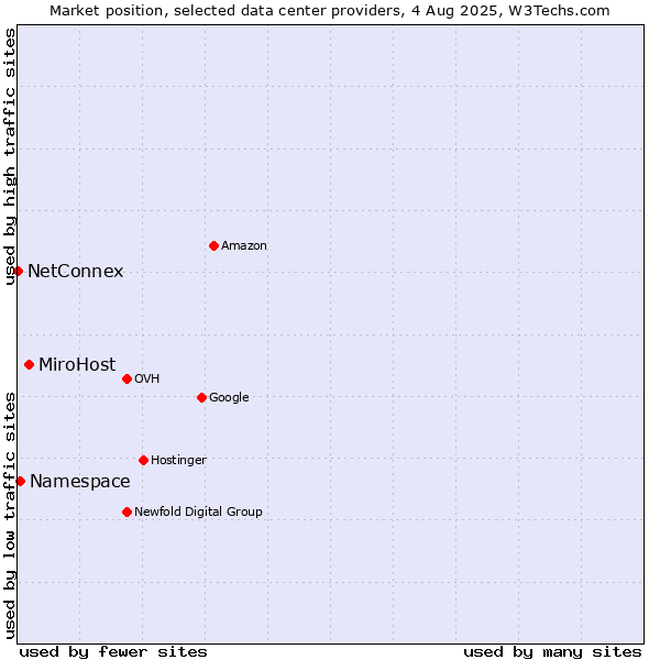 Market position of MiroHost vs. Namespace vs. NetConnex