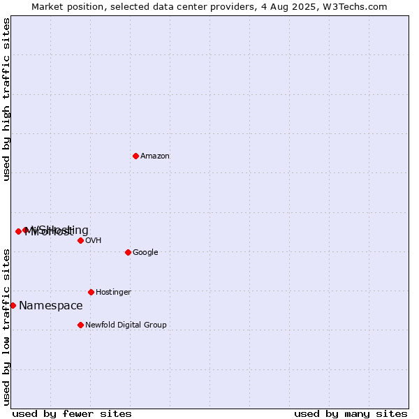 Market position of VSHosting vs. MiroHost vs. Namespace