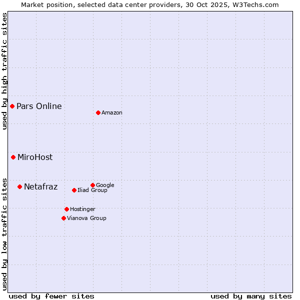 Market position of Netafraz vs. MiroHost vs. Pars Online