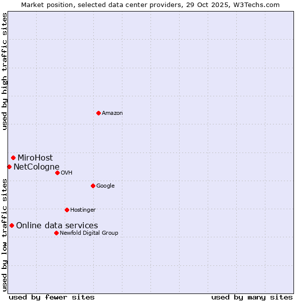 Market position of MiroHost vs. Online data services vs. NetCologne