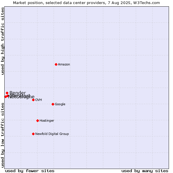 Market position of MiroHost vs. Render vs. NetCologne