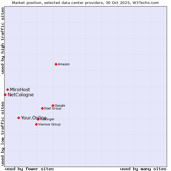 Market position of Your.Online vs. MiroHost vs. NetCologne