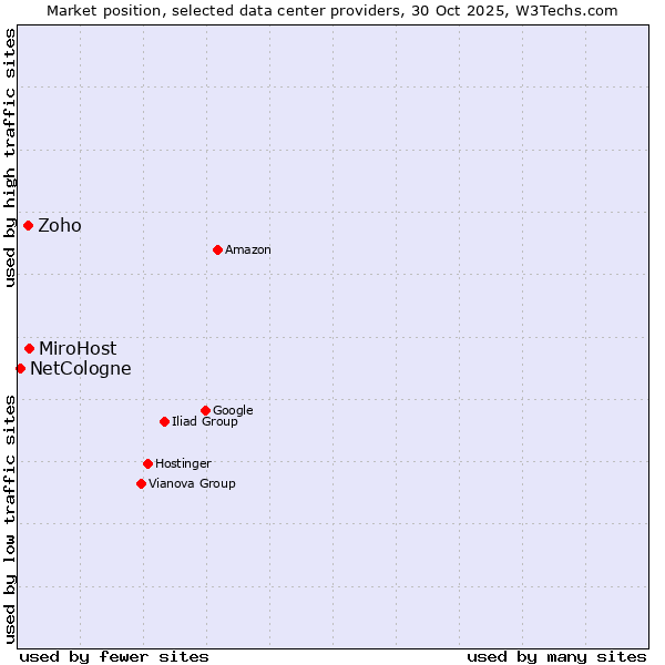 Market position of MiroHost vs. Zoho vs. NetCologne