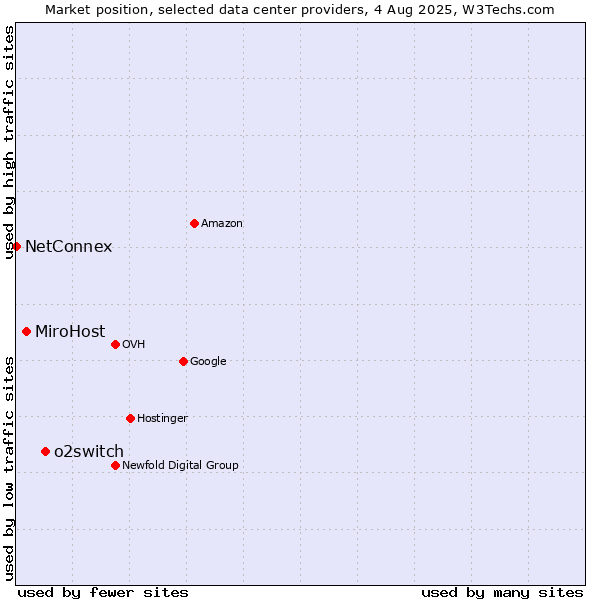 Market position of o2switch vs. MiroHost vs. NetConnex