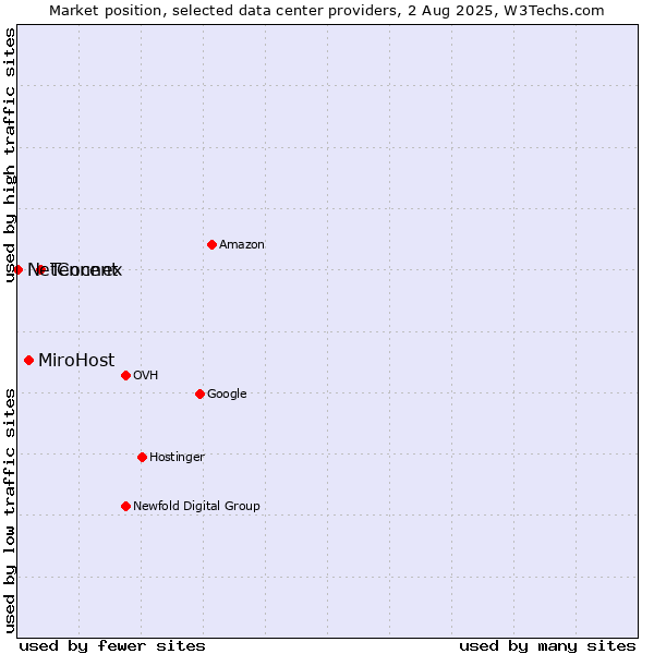 Market position of Tencent vs. MiroHost vs. NetConnex