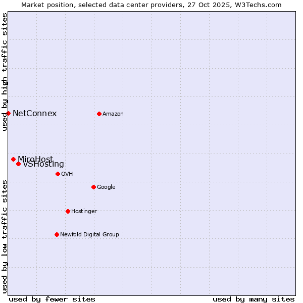 Market position of VSHosting vs. MiroHost vs. NetConnex