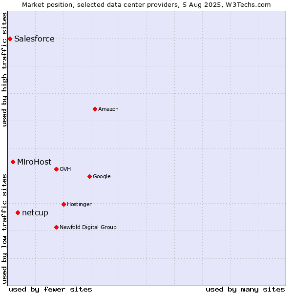 Market position of netcup vs. MiroHost vs. Salesforce
