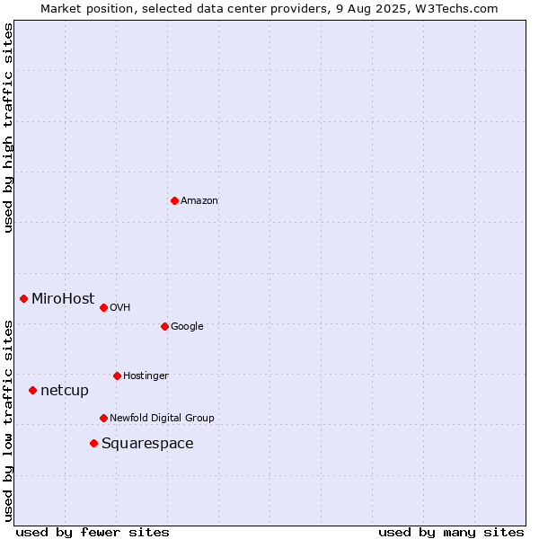 Market position of Squarespace vs. netcup vs. MiroHost