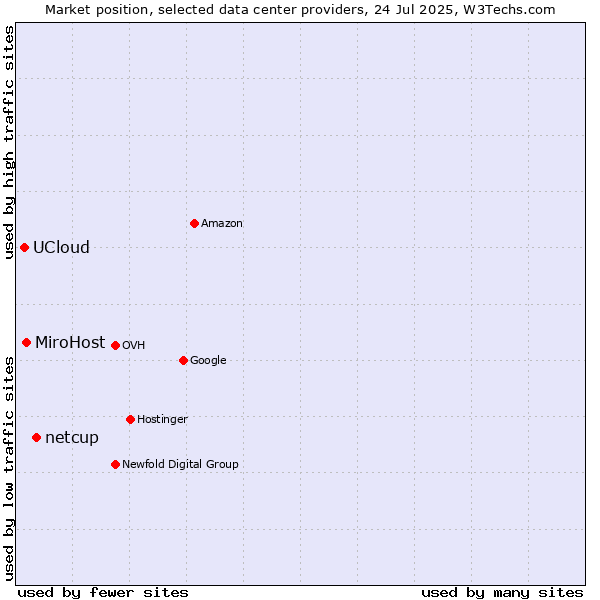 Market position of netcup vs. MiroHost vs. UCloud