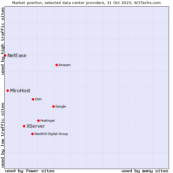 Market position of XServer vs. MiroHost vs. NetEase