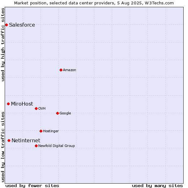 Market position of Netinternet vs. MiroHost vs. Salesforce