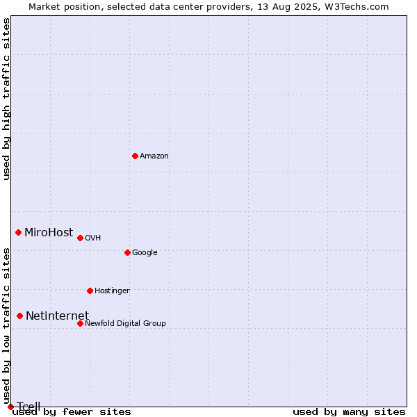 Market position of Netinternet vs. MiroHost vs. Tcell