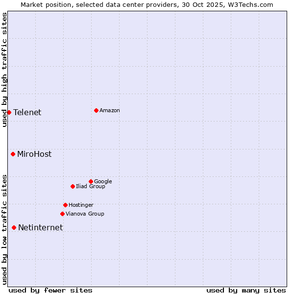 Market position of Netinternet vs. MiroHost vs. Telenet