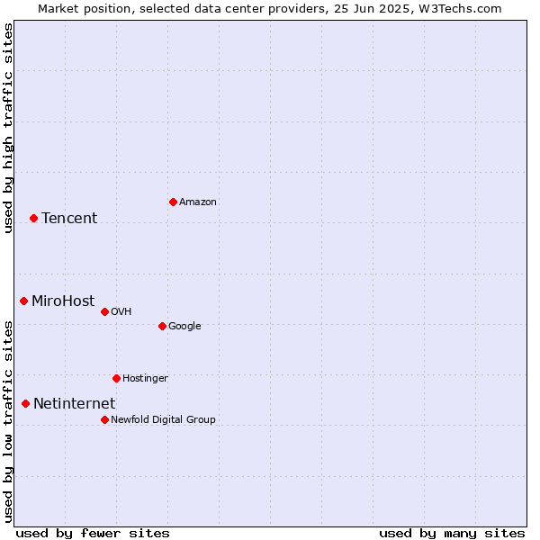 Market position of Tencent vs. Netinternet vs. MiroHost