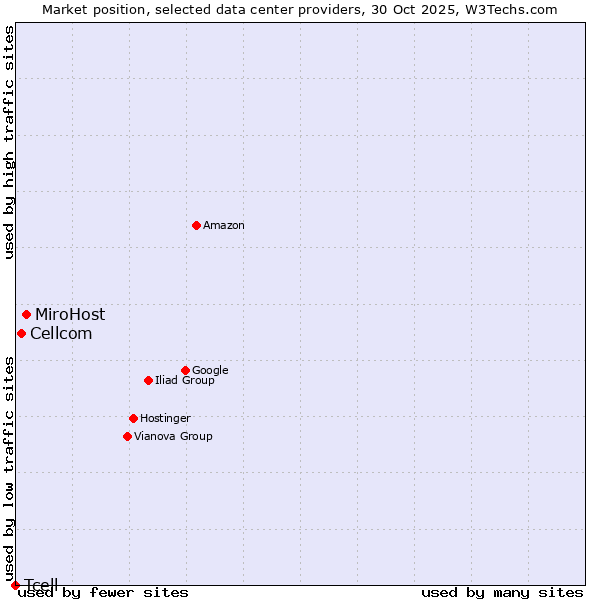 Market position of MiroHost vs. Cellcom vs. Tcell