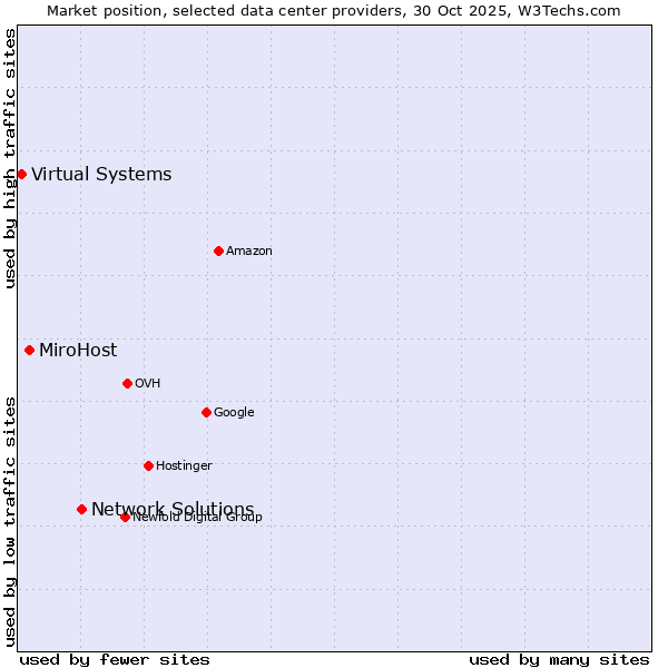 Market position of Network Solutions vs. MiroHost vs. Virtual Systems