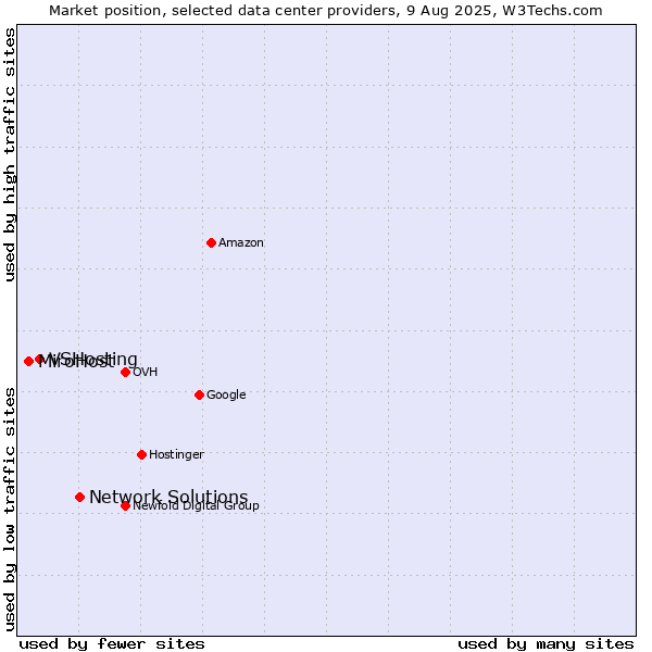 Market position of Network Solutions vs. VSHosting vs. MiroHost